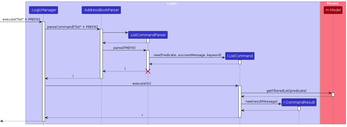 ListCommand Sequence Diagram