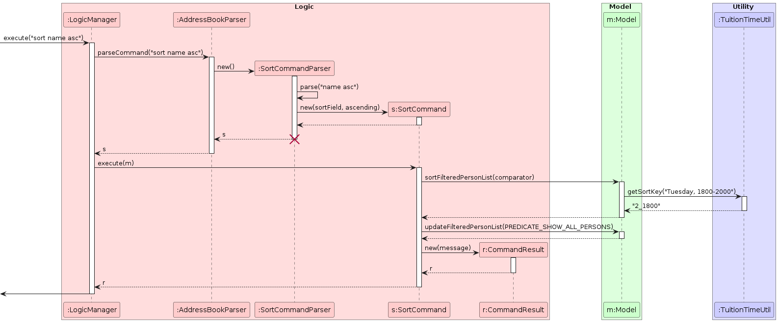 SortCommand Sequence Diagram